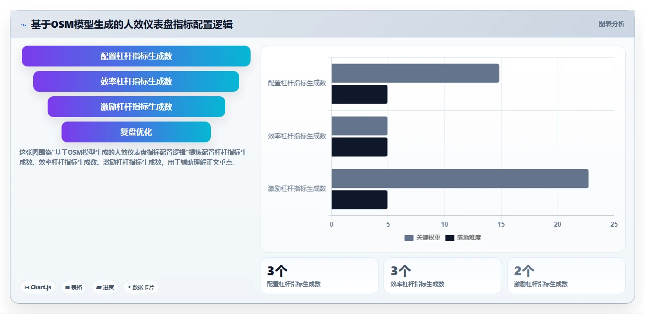 高层管理者看智能人事系统的人效仪表盘配置