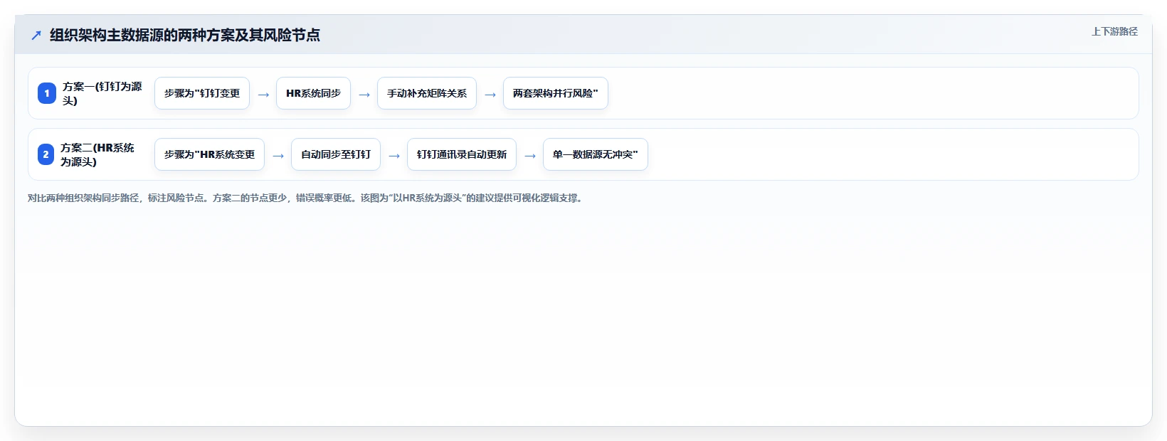 智能HR系统如何与钉钉集成使用