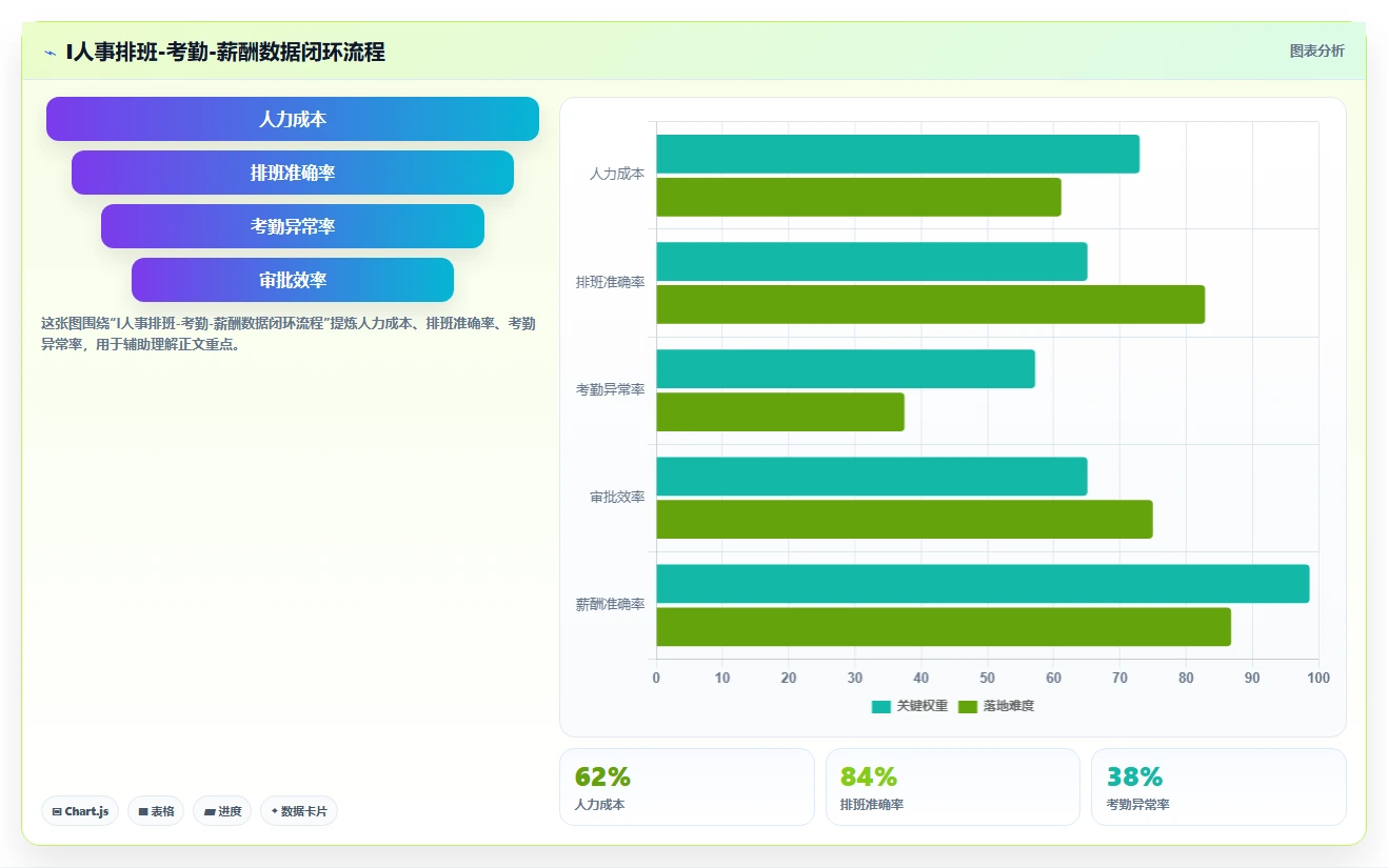 AI智能排班在餐饮行业的应用价值评估