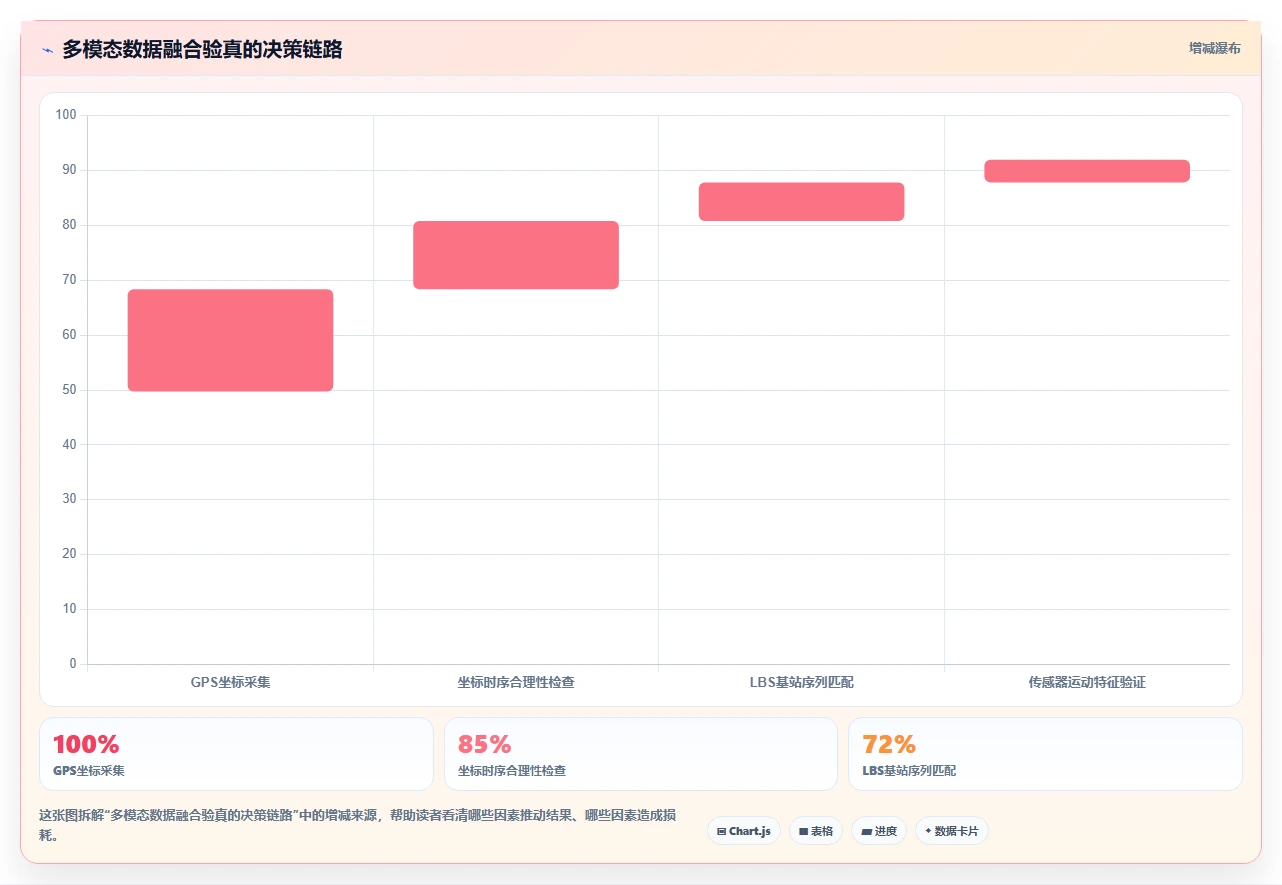 销售人员外出考勤AI人事系统GPS轨迹验真方案