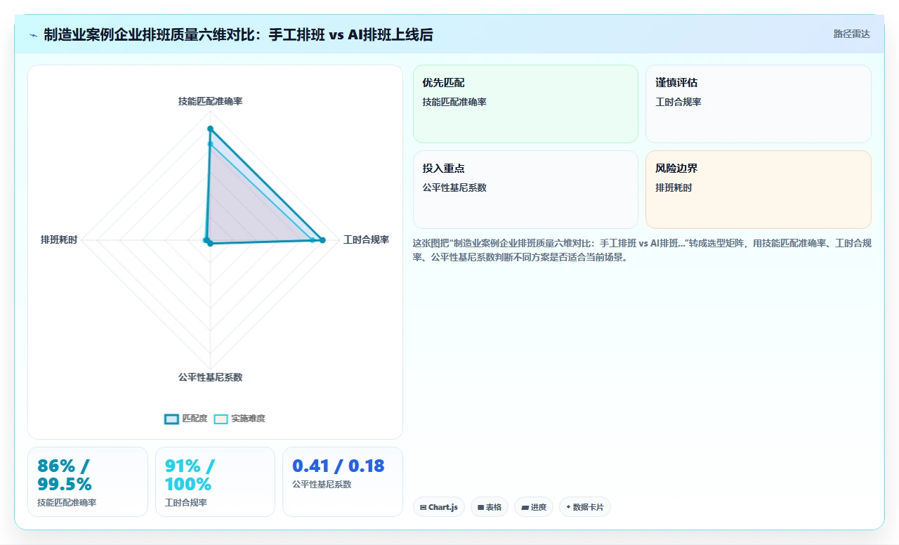 AI智能排班系统对比手工排班优势在哪里
