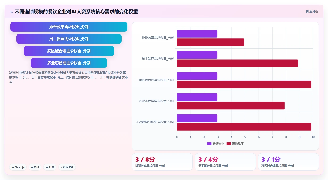 AI人资系统在餐饮行业的应用价值对比