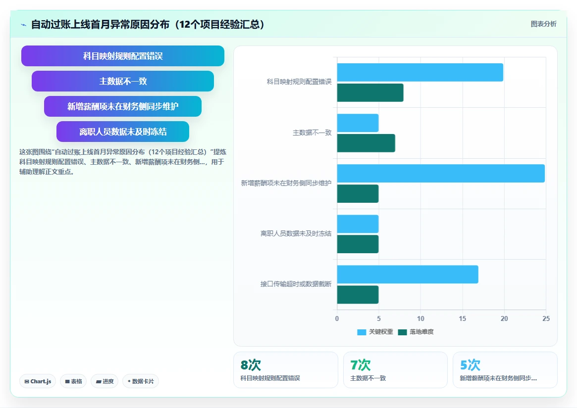 智能HR系统对接财务系统薪资自动过账方案