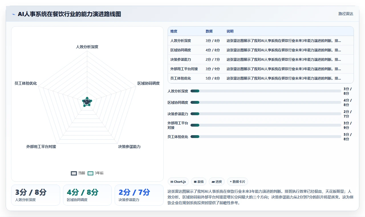 AI人事系统在餐饮行业的落地案例