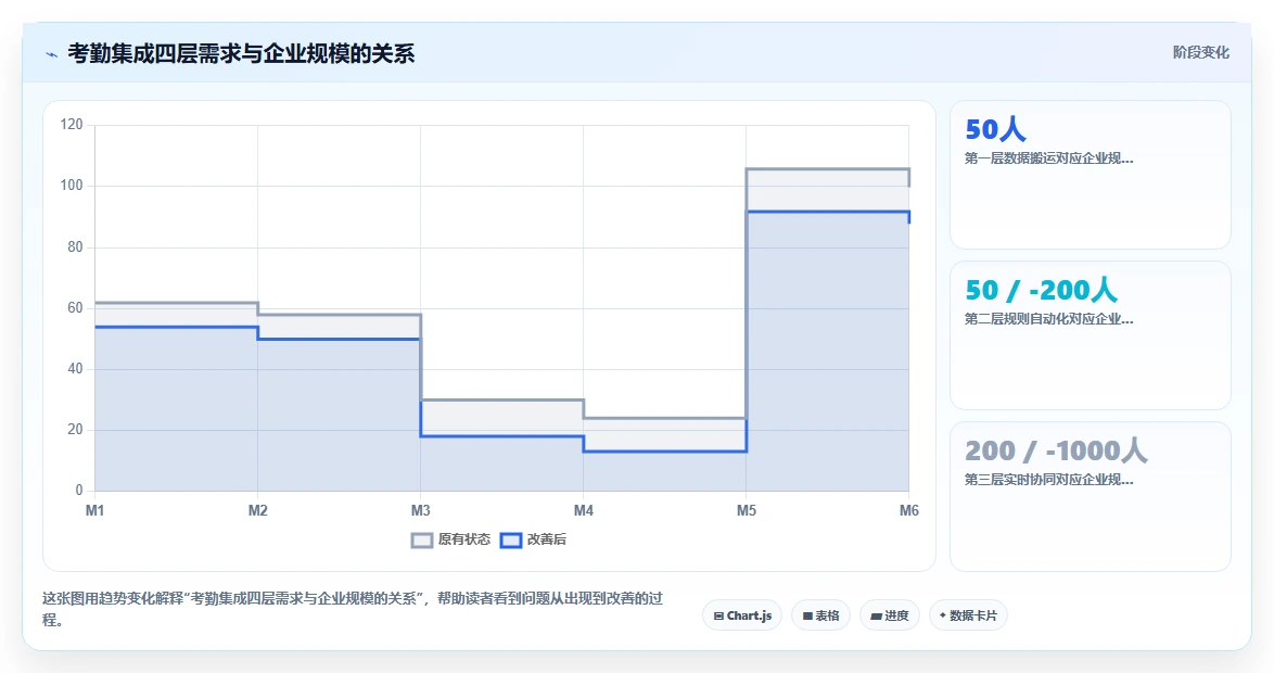 AI人事系统与考勤系统的集成需求