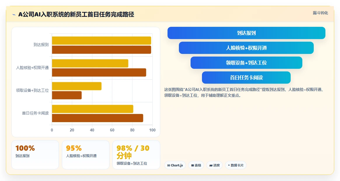 AI人事系统如何让新员工入职首日效能翻倍案例