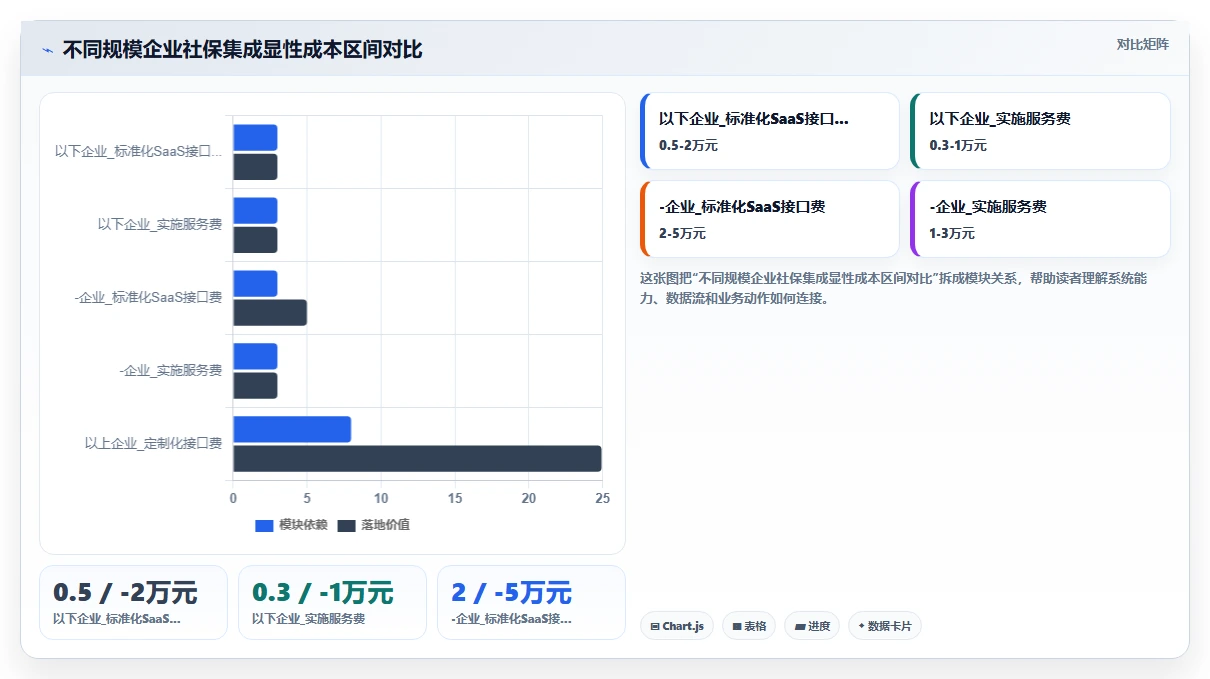 AI人资系统与社保系统的集成成本对比