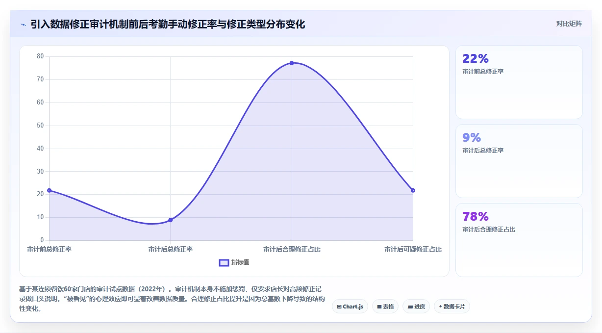 数字化人事系统在餐饮门店的实践经验