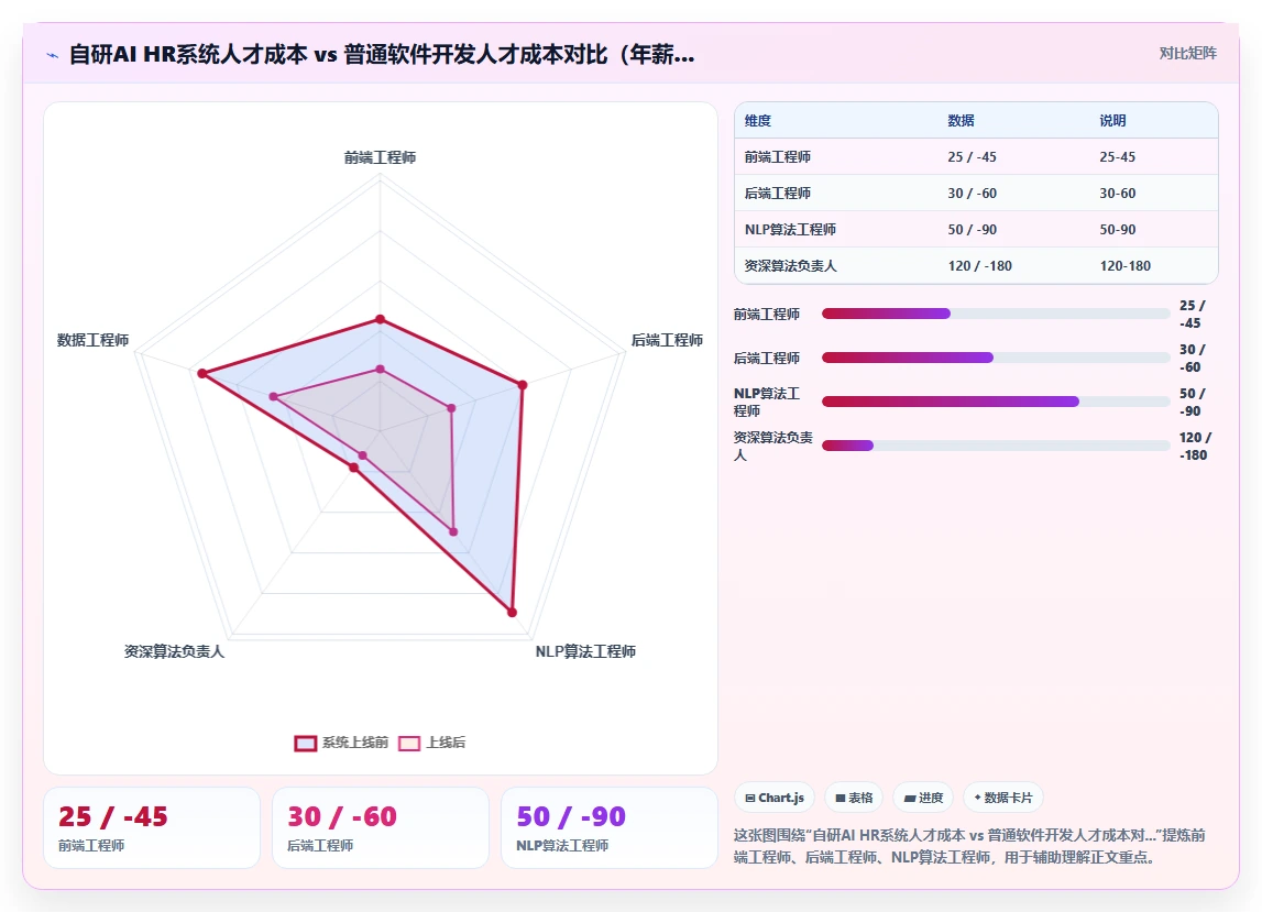 自研AI人力资源系统与采购SaaS方案哪个更划算