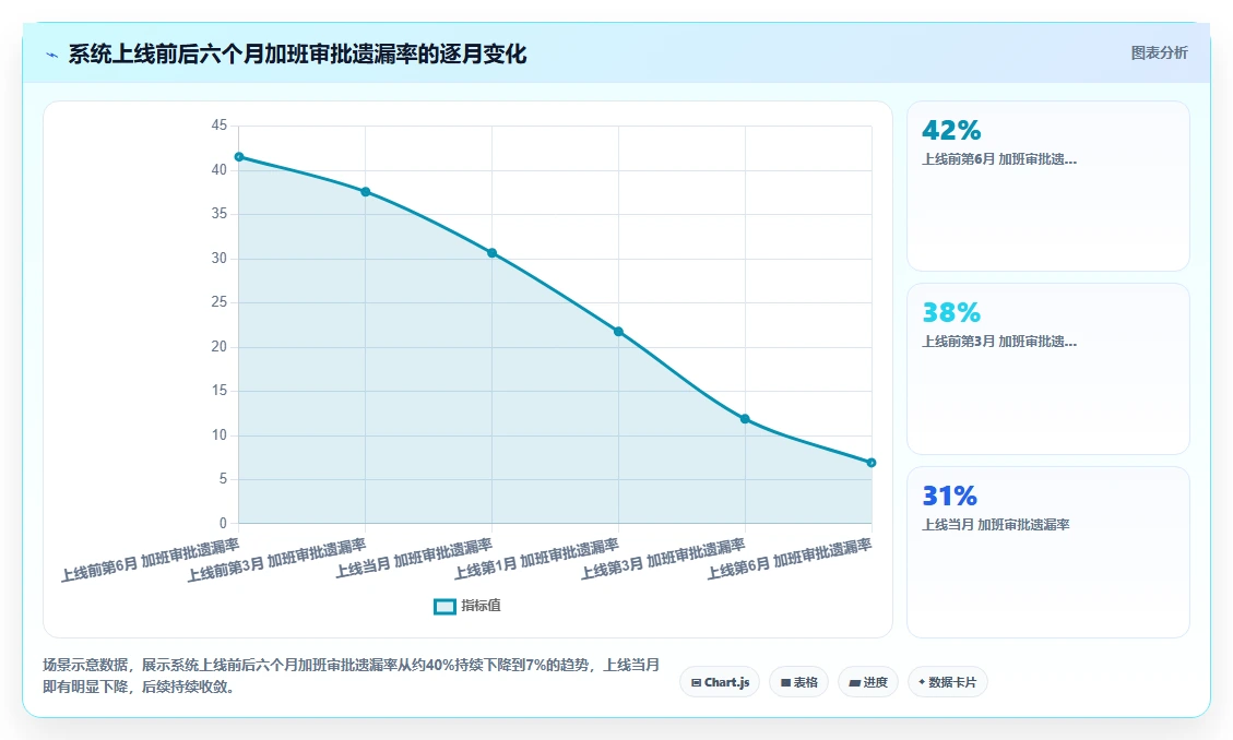 AI人事系统如何简化门店考勤统计