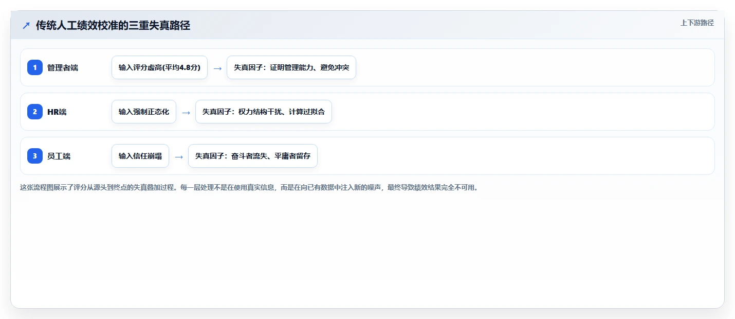 AI人事系统的绩效考核校准功能防止评分虚高