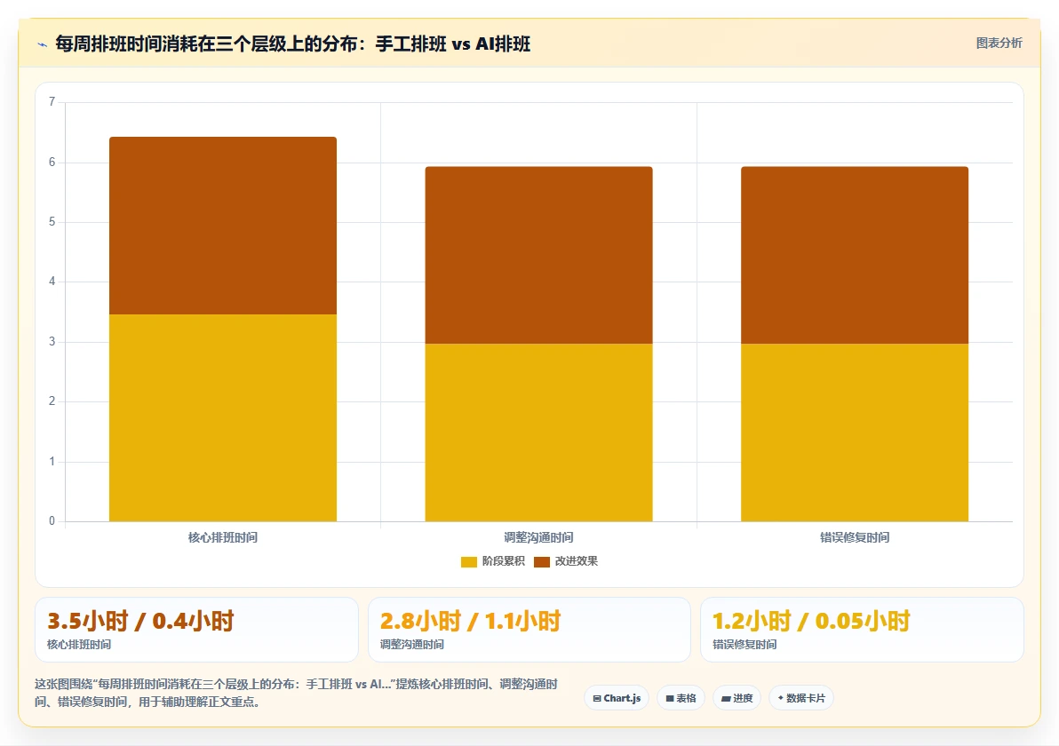 AI智能排班系统对比手工排班优势在哪里