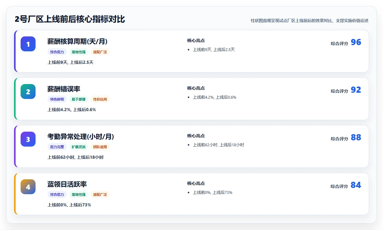 制造业企业数字化人事系统实施的难点分析