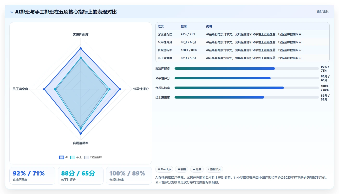 利用AI智能排班降低零售店人效浪费