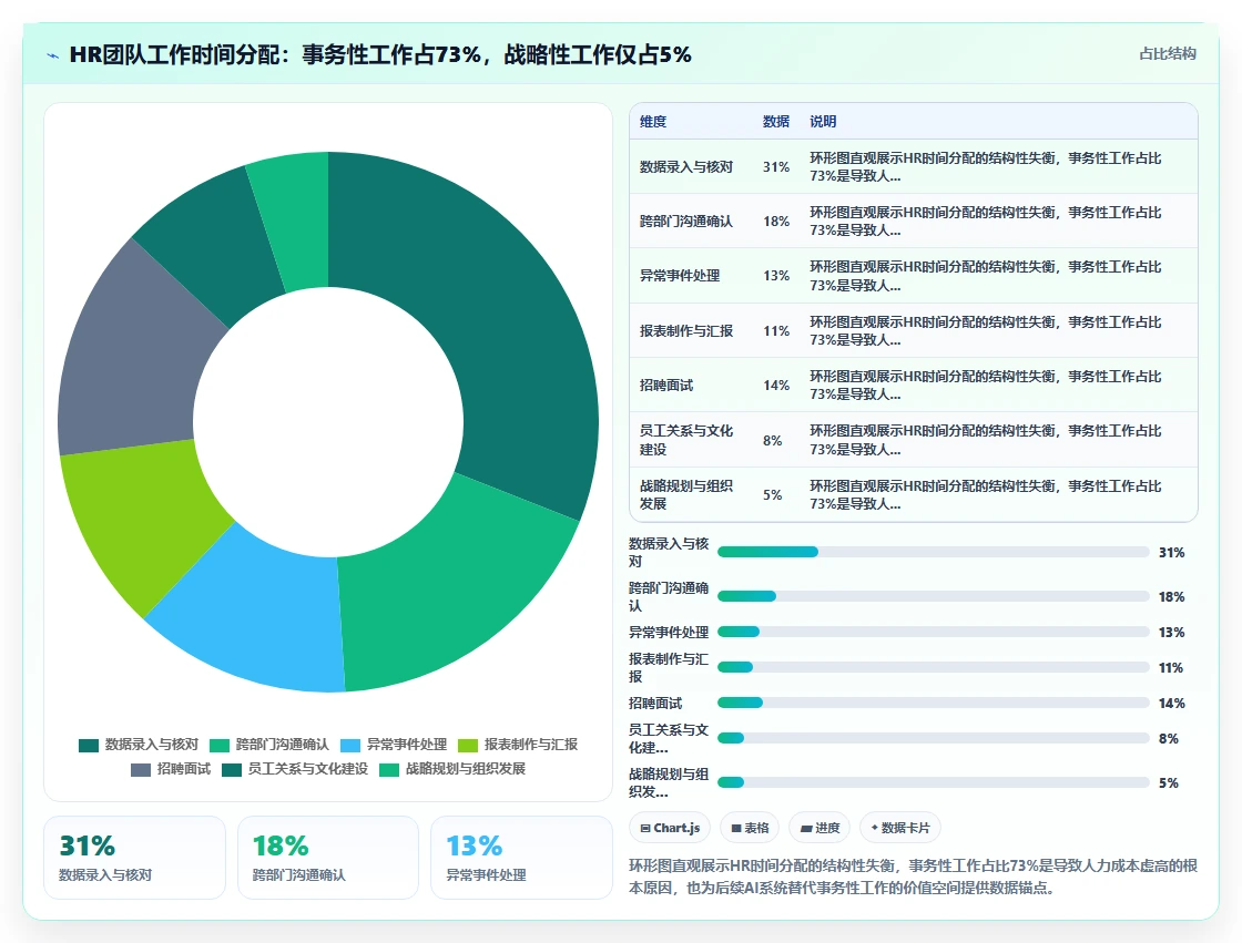 AI人事系统与传统方法的人力成本测算对比