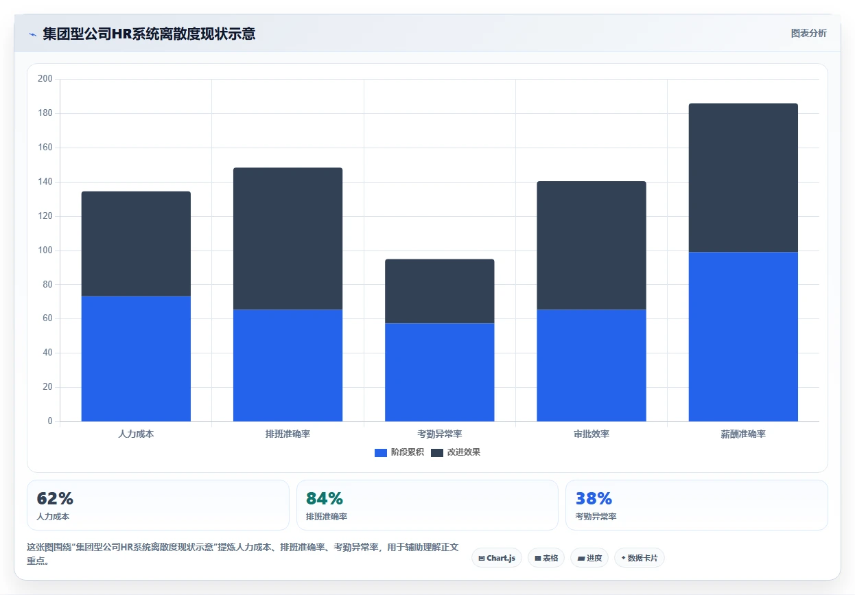 集团型公司统一部署AI人事系统的分步策略