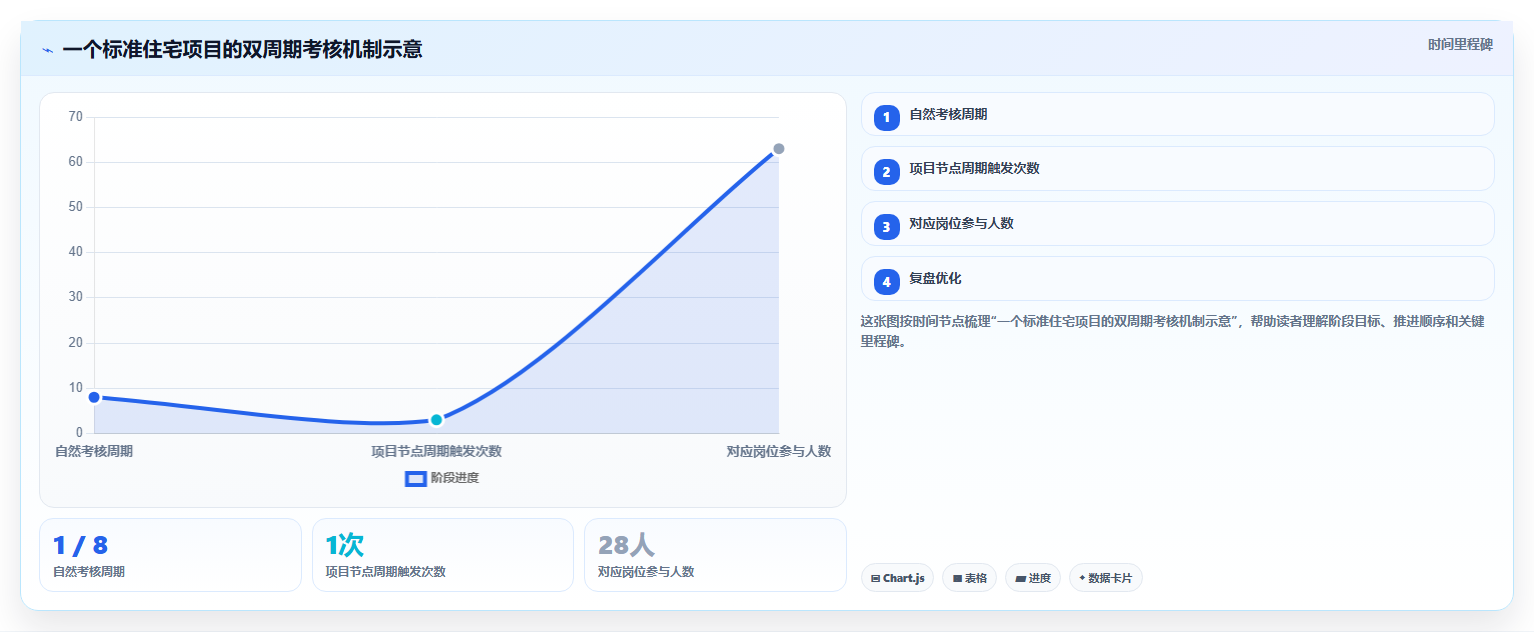 房地产行业AI人事系统项目制考核方案