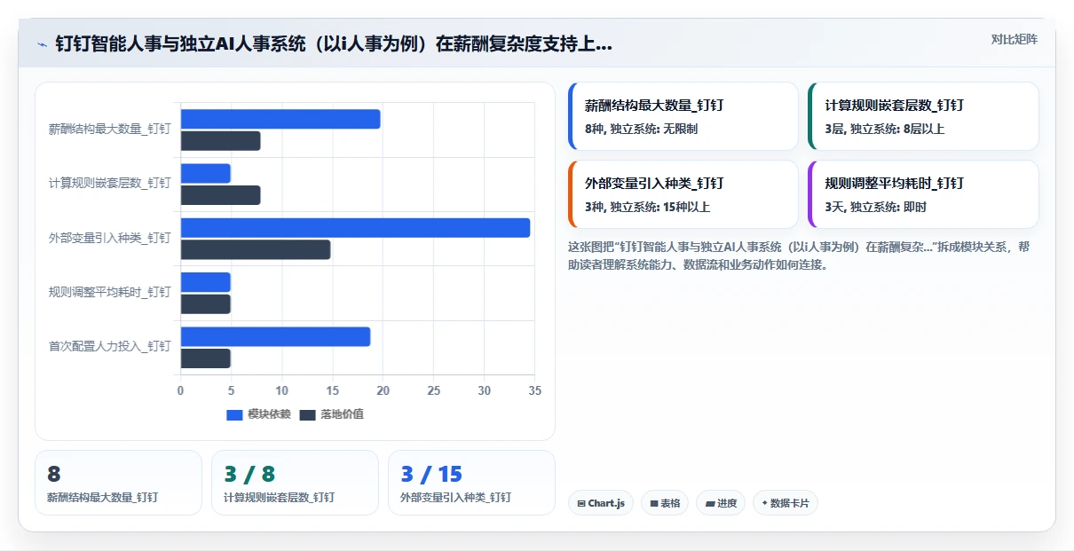 钉钉智能人事套件和独立AI人事系统哪个更灵活