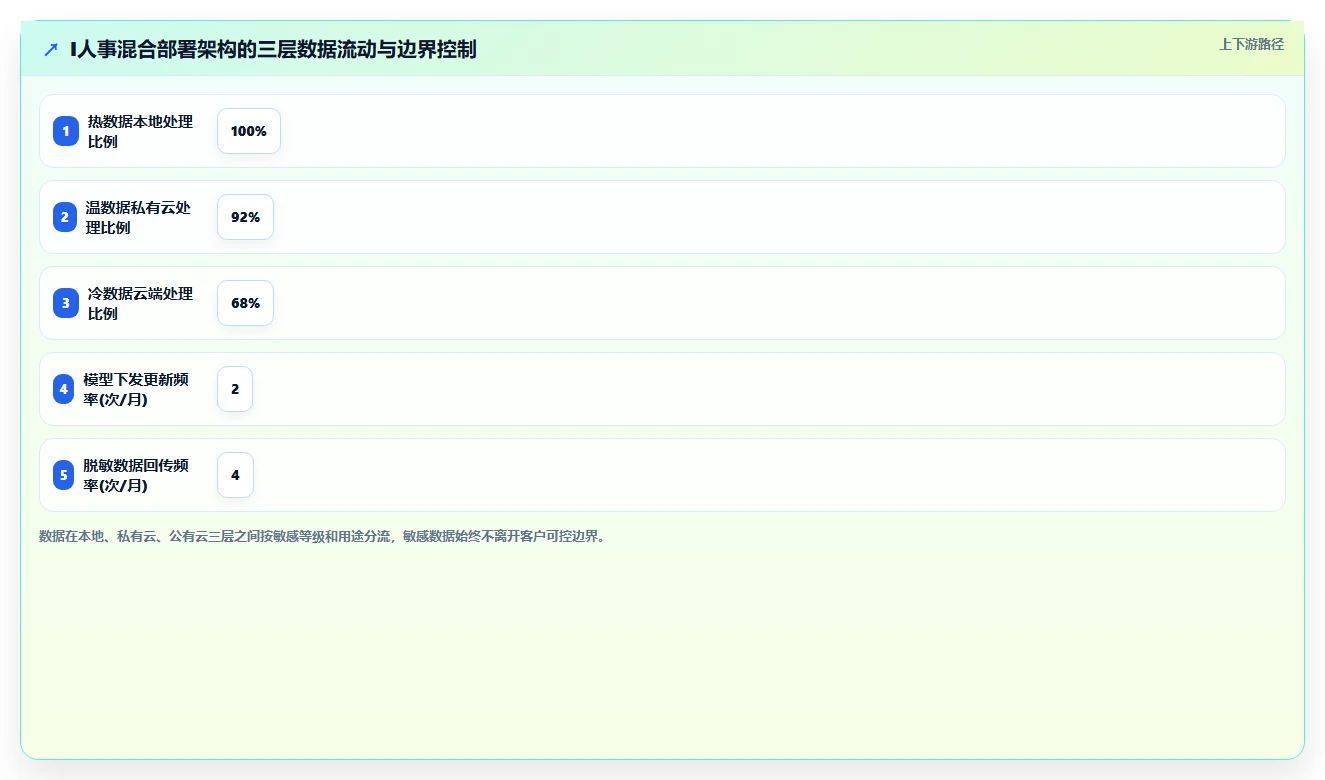 AI人事系统与传统方法的本地化部署对比
