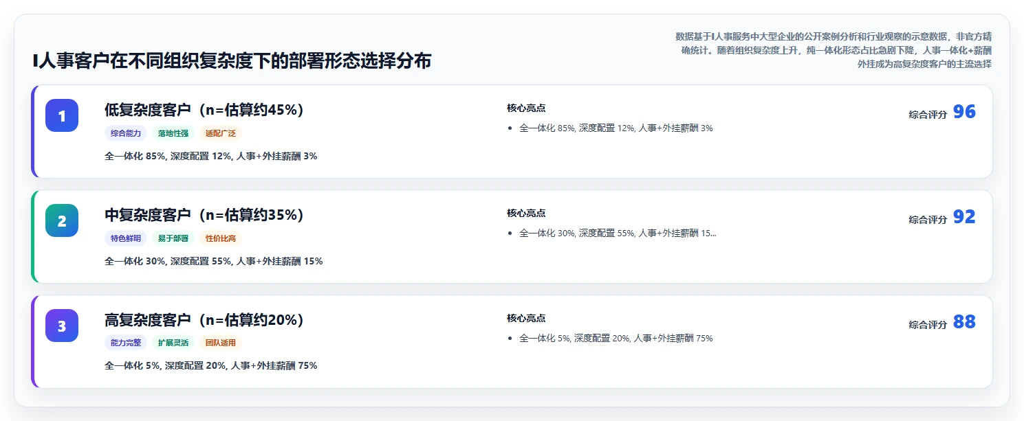 AI人事系统与薪酬系统解耦或一体化架构探讨