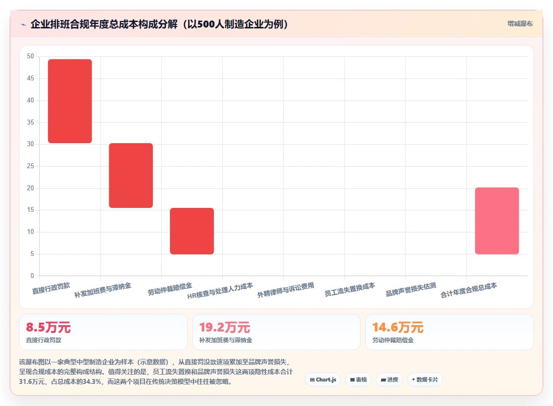 AI智能排班系统规避合规风险的整体方案