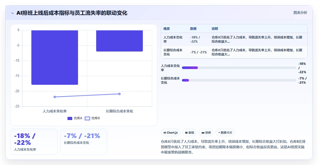 电商仓储分拣员高峰期AI智能排班案例