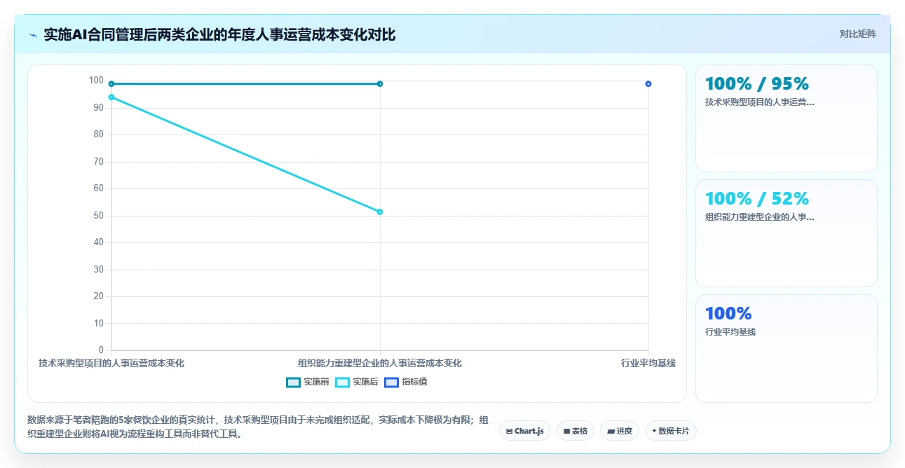 餐饮行业实施AI人事系统AI劳动合同管理的成功经验