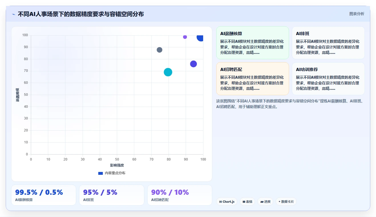 打破数据孤岛AI人事系统对接HR主数据中台