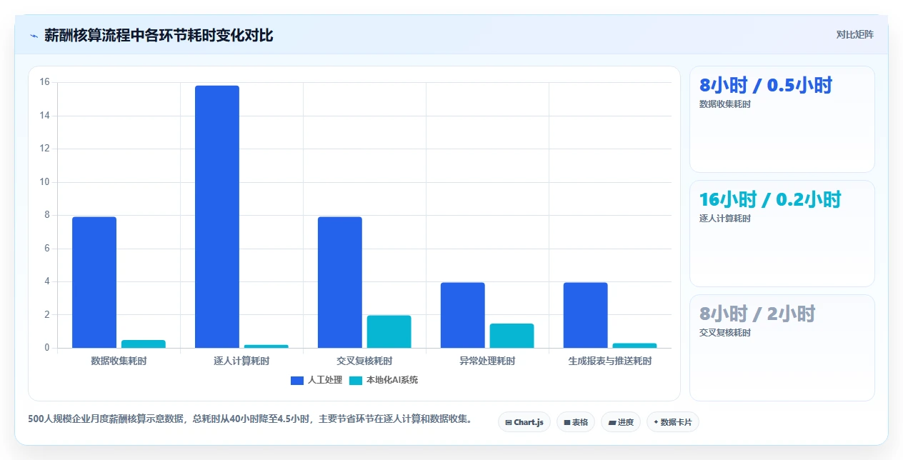 AI人资系统的本地化部署功能与人工处理对比