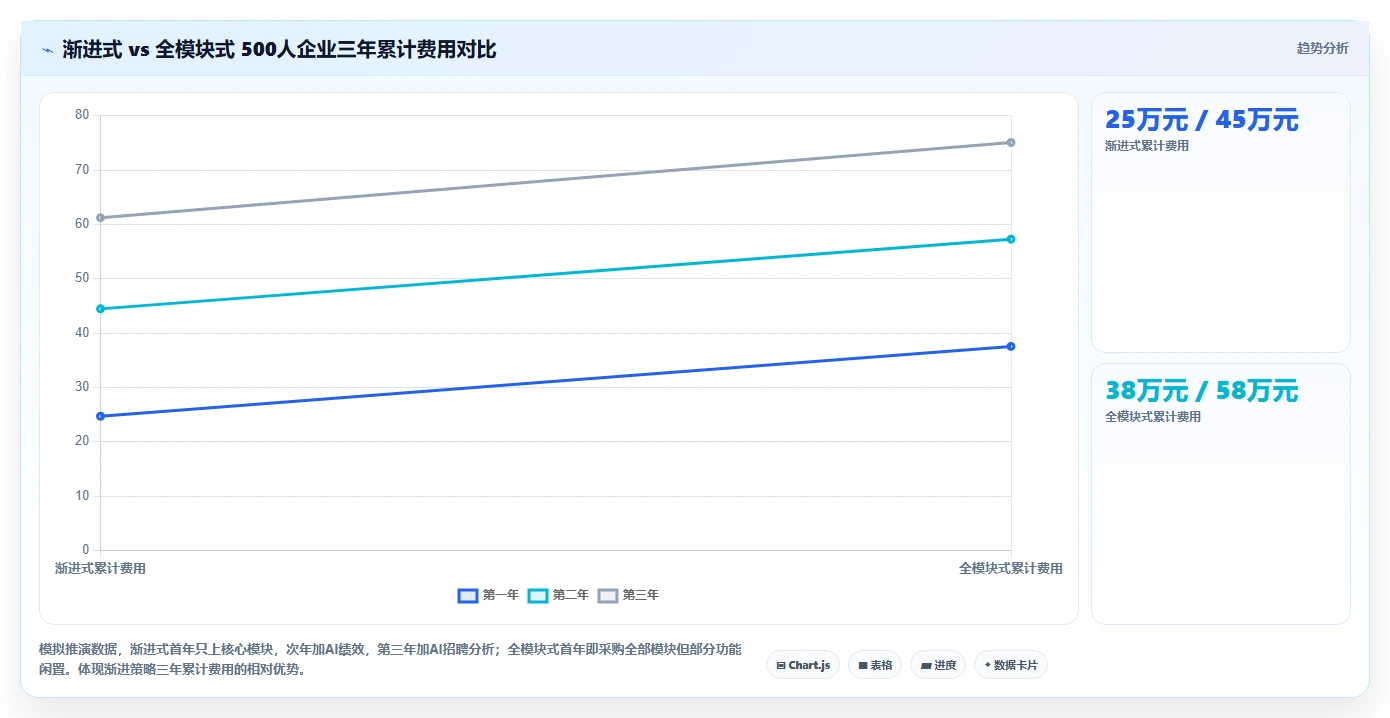 AI人事系统费用