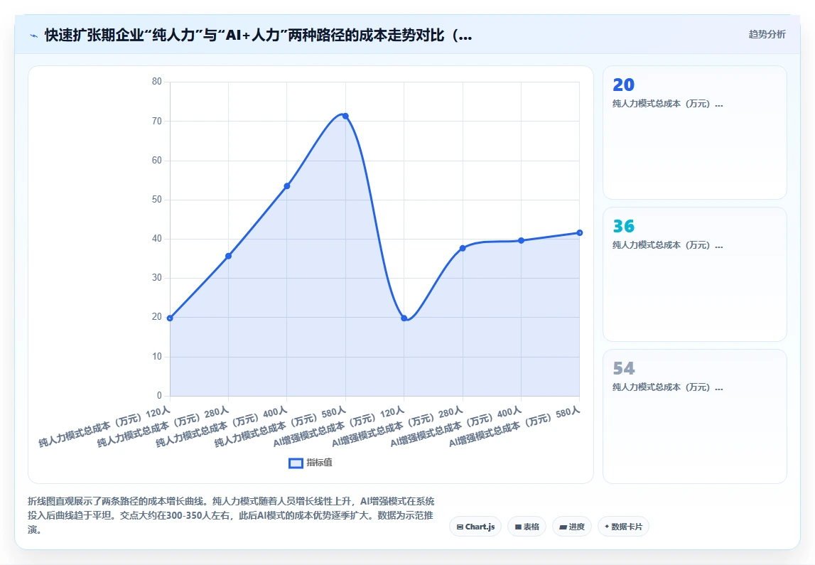 AI绩效专员与传统方式的成本对比