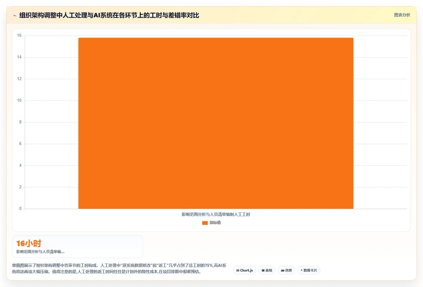 AI人事系统的跨系统流程自动化功能与人工处理对比