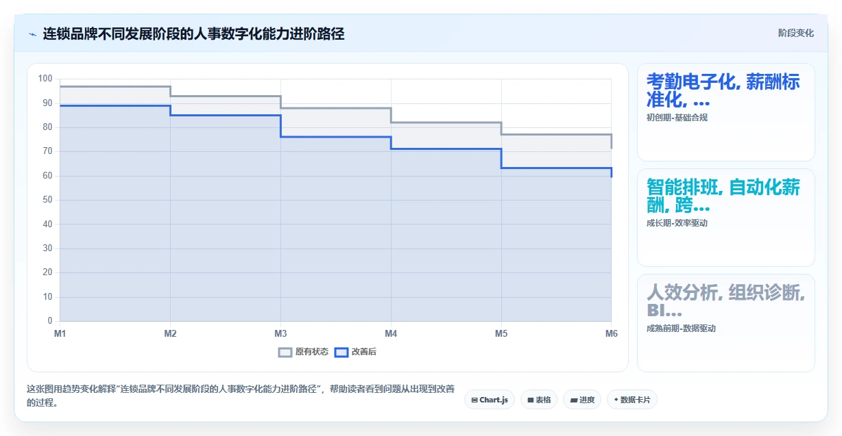 连锁品牌AI人事系统应用