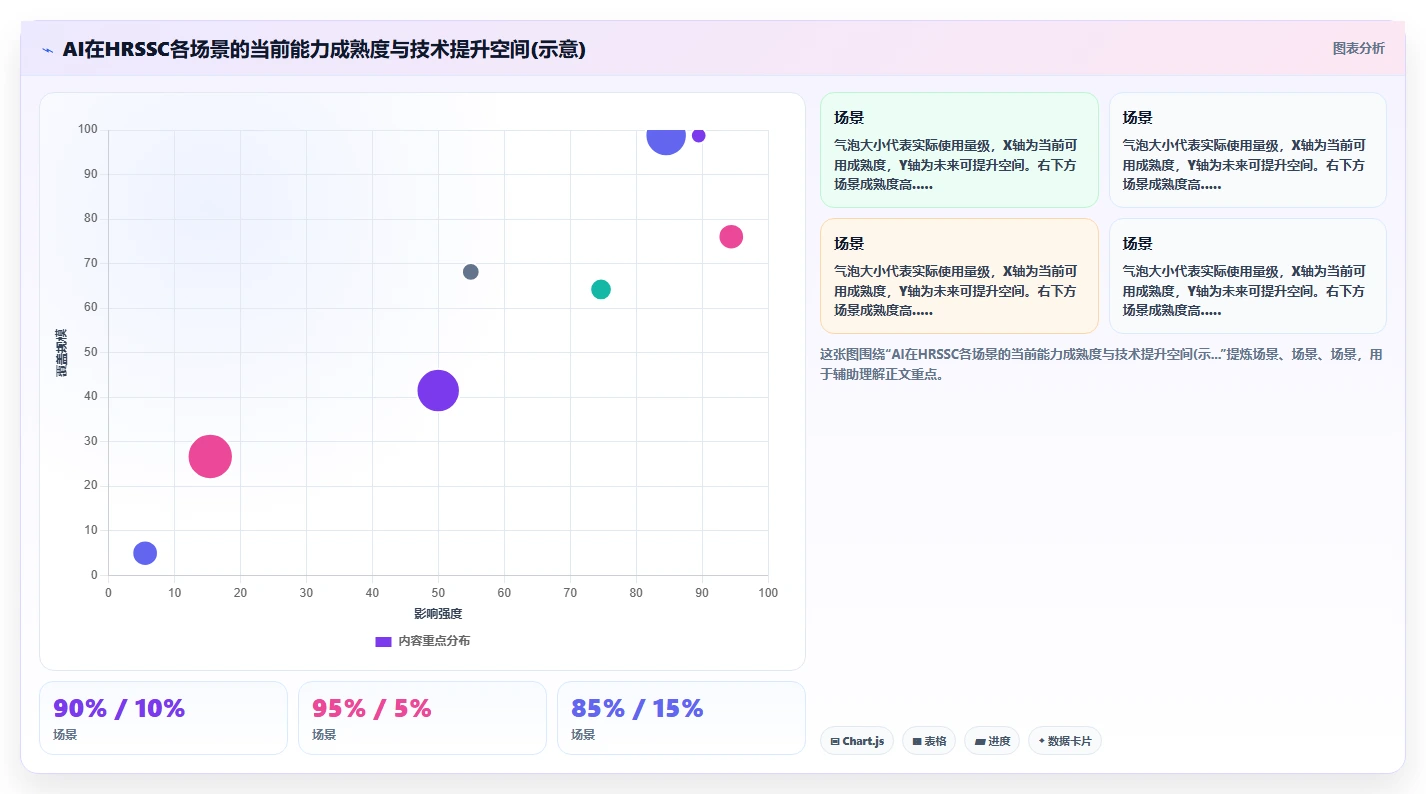 AI人事系统人力资源共享服务中心搭建指南
