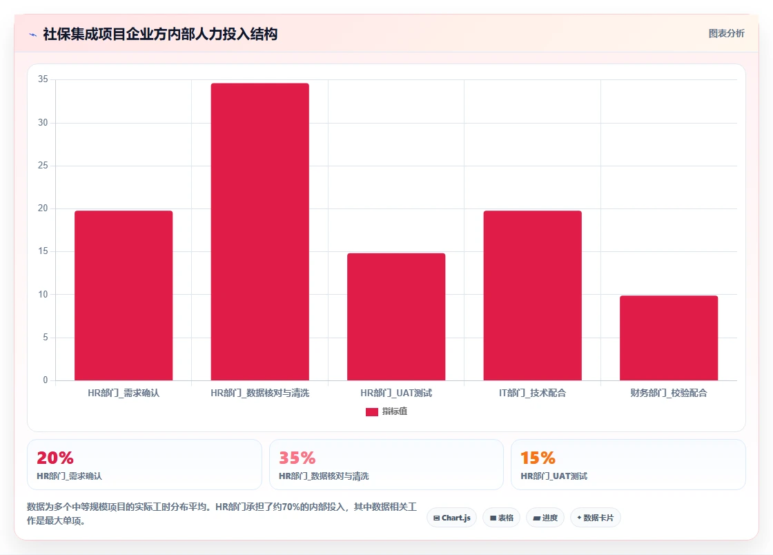 AI人资系统与社保系统的集成成本对比