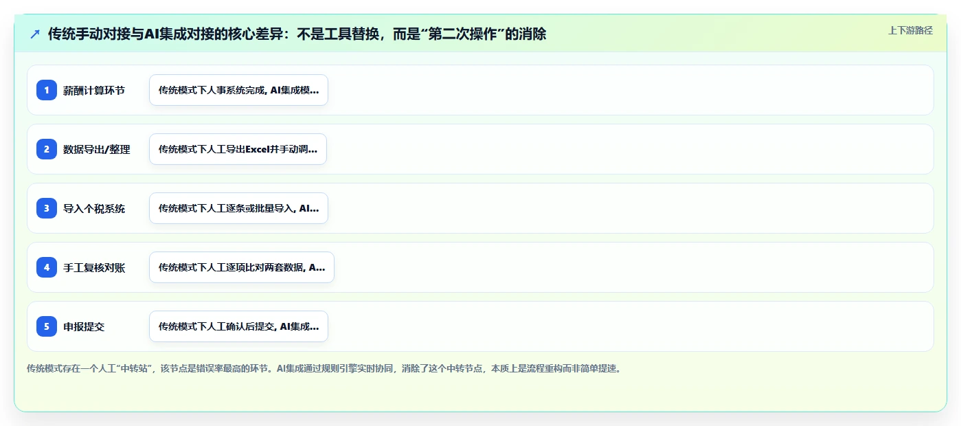 AI人事系统与个税系统的流程集成方法