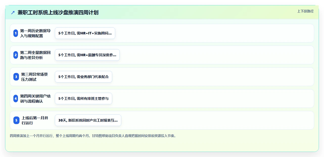 智能人事系统怎么处理兼职工时统计