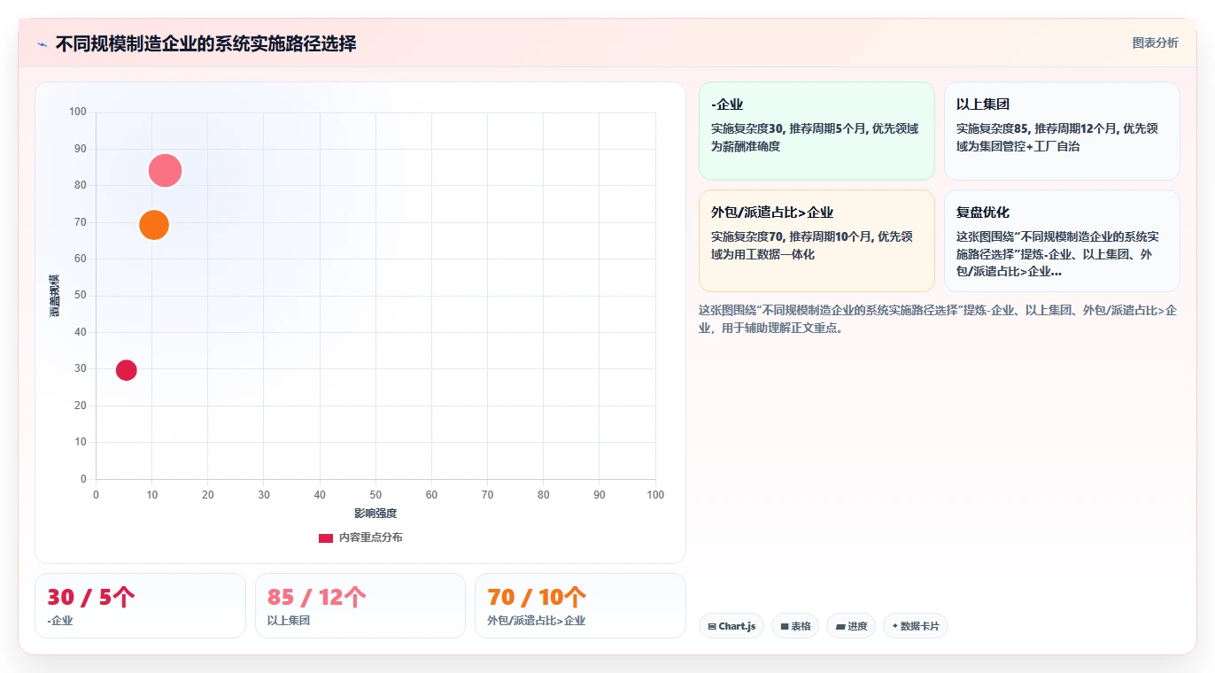 制造业企业数字化人事系统实施的难点分析