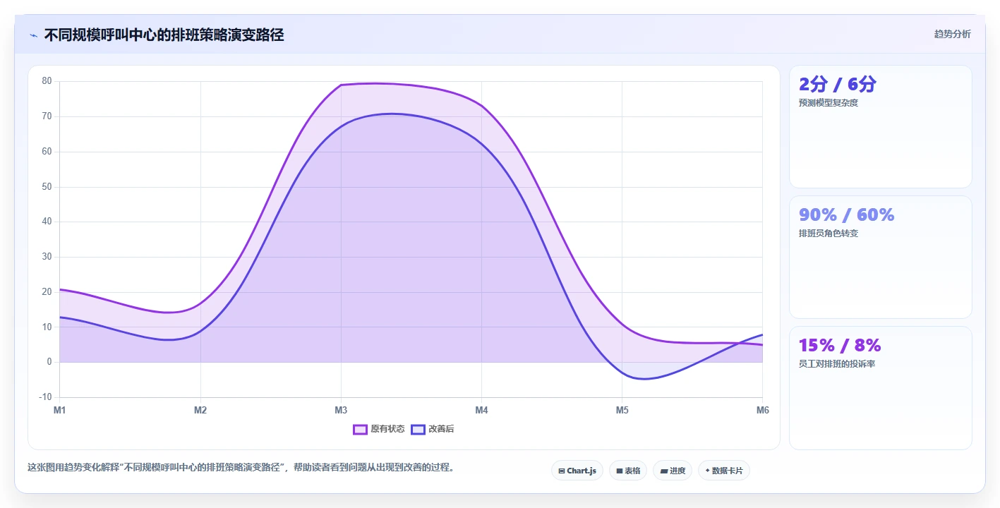 AI智能排班系统在呼叫中心的排班逻辑