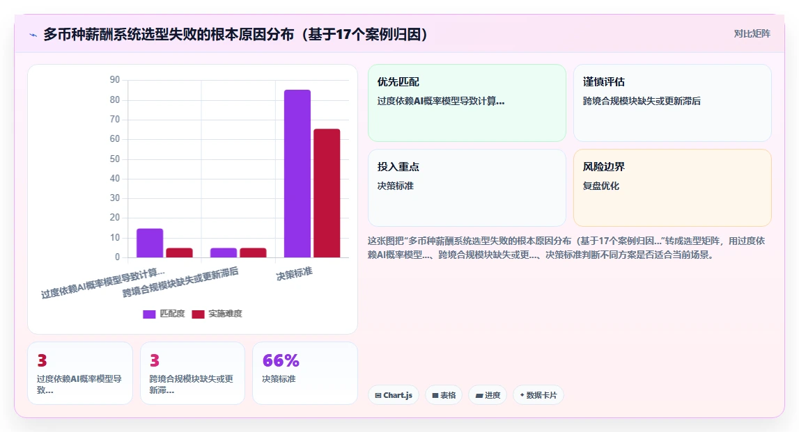 跨境贸易公司多币种薪酬AI人事系统架构