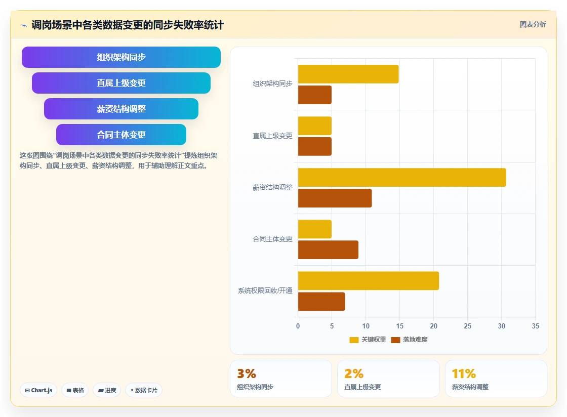 AI人事系统集成飞书审批打通入转调离